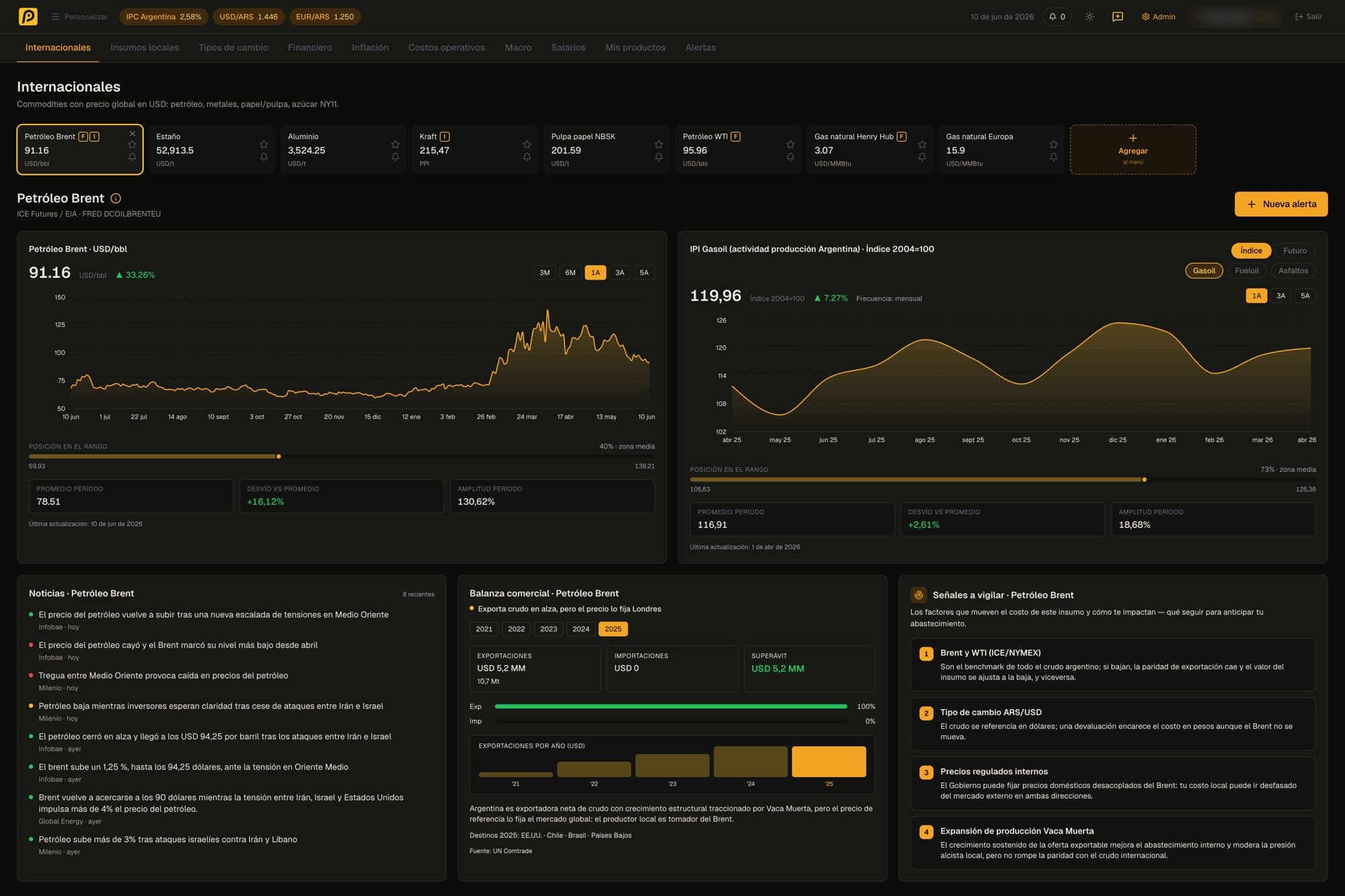 Dashboard real de praizzer: detalle de Petróleo Brent con IPI Gasoil asociado, noticias, balanza comercial y señales a vigilar